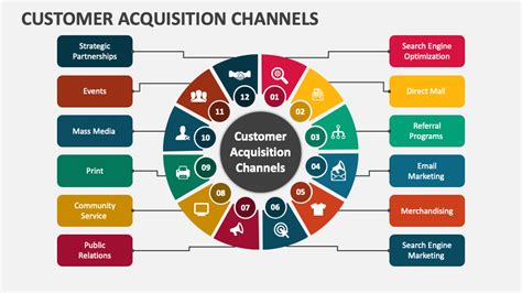 chanel acquisitions|user acquisition channels.